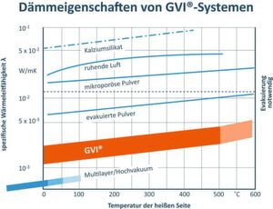 Bild 3:
Vergleich der spezifischen Wärmeleitfähigkeit unterschiedlicher Dämmverfahren. Bild 3:
Vergleich der spezifischen Wärmeleitfähigkeit unterschiedlicher Dämmverfahren.