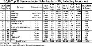 Umsätze der 15 umsatzstärksten Halbleiterhersteller im 1. Quartal 2019 verglichen zum Vorjahr. Aufgrund des schwächelnden Speichermarktes wiegen die Verluste bei Samsung und bei Toshiba besonders schwer. Doch fast jedes Top-Unternehmen musste spürbare Verluste hinnehmen. Umsätze der 15 umsatzstärksten Halbleiterhersteller im 1. Quartal 2019 verglichen zum Vorjahr. Aufgrund des schwächelnden Speichermarktes wiegen die Verluste bei Samsung und bei Toshiba besonders schwer. Doch fast jedes Top-Unternehmen musste spürbare Verluste hinnehmen.