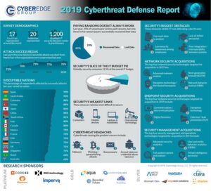 Für den sechsten Cyberthreat Defense Report des Security-Marktforschers CyberEdge wurden 1.200 Unternehmen aus 17 Ländern befragt. Für den sechsten Cyberthreat Defense Report des Security-Marktforschers CyberEdge wurden 1.200 Unternehmen aus 17 Ländern befragt.