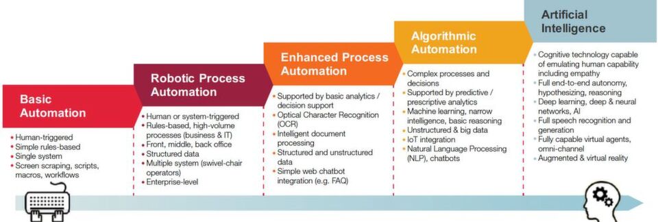 Das mehrstufige Intelligent Automation Framework von CGI reicht von der Nutzung von Robotik-Prozessautomatisierung zur Digitalisierung von Routineprozessen über den Einsatz von Advanced Analytics, KI und IoT bis hin zu Augmented und Virtual Reality. Das mehrstufige Intelligent Automation Framework von CGI reicht von der Nutzung von Robotik-Prozessautomatisierung zur Digitalisierung von Routineprozessen über den Einsatz von Advanced Analytics, KI und IoT bis hin zu Augmented und Virtual Reality.