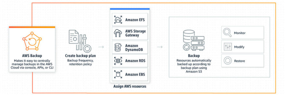 Mit AWS Backup lassen sich Sicherungen und Snapshots von anderen Diensten per Konsole, API oder Kommandozeile verwalten. Mit AWS Backup lassen sich Sicherungen und Snapshots von anderen Diensten per Konsole, API oder Kommandozeile verwalten.