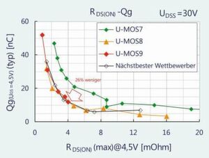 Bild 3: Aufeinanderfolgende MOSFET-Generationen zeigen, dass sich die grundlegenden Parameter kontinuierlich verbessert haben. Bild 3: Aufeinanderfolgende MOSFET-Generationen zeigen, dass sich die grundlegenden Parameter kontinuierlich verbessert haben.