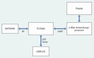 Bild 4: Mittels Bluetooth-Integration können Fahrer Ihre E-Bikes mit ihren Smartphones und Fitness-Apps verknüpfen. Bild 4: Mittels Bluetooth-Integration können Fahrer Ihre E-Bikes mit ihren Smartphones und Fitness-Apps verknüpfen.