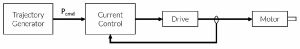 Open Loop Step-Architekturen: Schrittmotor mit offenem Regelkreis ohne Positionsrückmeldung. Open Loop Step-Architekturen: Schrittmotor mit offenem Regelkreis ohne Positionsrückmeldung.
