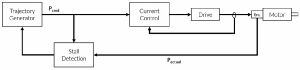 Beim Schrittmotor mit Encoder kann die Steuerung überprüfen, ob sich der Motor in der gewünschten Position befindet. Beim Schrittmotor mit Encoder kann die Steuerung überprüfen, ob sich der Motor in der gewünschten Position befindet.