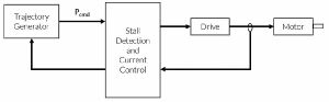 Der sensorlose Schrittmotor verwendet keinen Encoder, sondern versucht, die Rotorposition mit anderen Mitteln abzuleiten. Der sensorlose Schrittmotor verwendet keinen Encoder, sondern versucht, die Rotorposition mit anderen Mitteln abzuleiten.