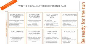 Grafik zur Digital Customer Experience: Avanade Deutschland GmbH. Grafik zur Digital Customer Experience: Avanade Deutschland GmbH.