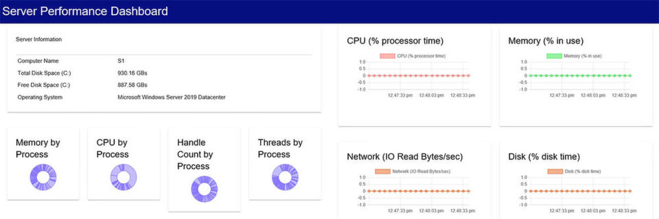 Mit einem per PowerShell-Script erzeugten Dashboard lassen sich die Leistungsdaten von Hyper-V-Hosts in einer grafischen Oberfläche anzeigen. Mit einem per PowerShell-Script erzeugten Dashboard lassen sich die Leistungsdaten von Hyper-V-Hosts in einer grafischen Oberfläche anzeigen.