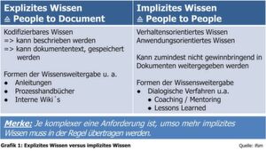 Die grundsätzlichen Wissensarten nach Klaus Kissel. Die grundsätzlichen Wissensarten nach Klaus Kissel.