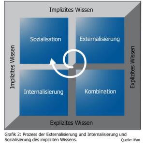 Diese Grafik veranschaulicht die Zusammenhänge zwischen explizitem und implizitem Wissen. Diese Grafik veranschaulicht die Zusammenhänge zwischen explizitem und implizitem Wissen.