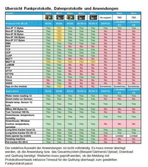 Sie selektive Auswahl der Anwendungen ist nicht vollständig. Es muss immer überlegt werden, ob die Anwendung bzw. das Gesamtsystem (Beispiel Gärtnerei) Upload, Download und Quittung benötigt. Weiterhin muss geprüft werden, ob die Meldung mit Protokolloverheads inklusive Timeout für die Quittung zum gewählten Funkprotokoll passt. Sie selektive Auswahl der Anwendungen ist nicht vollständig. Es muss immer überlegt werden, ob die Anwendung bzw. das Gesamtsystem (Beispiel Gärtnerei) Upload, Download und Quittung benötigt. Weiterhin muss geprüft werden, ob die Meldung mit Protokolloverheads inklusive Timeout für die Quittung zum gewählten Funkprotokoll passt.