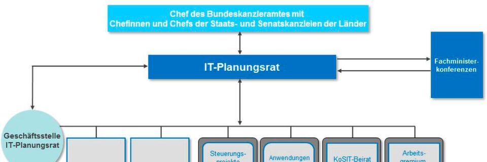 Der IT-Planungsrat ist das zentrale Steuerungsgremium bei der OZG-Umsetzung Der IT-Planungsrat ist das zentrale Steuerungsgremium bei der OZG-Umsetzung