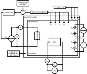 Bild 2: Die vier Ventilatoren im Kalorimeter sorgen für einen gleichmässigen Wärmedurchgangskoeffizienten zwischen Kalorimeter und Klimakammer. Bild 2: Die vier Ventilatoren im Kalorimeter sorgen für einen gleichmässigen Wärmedurchgangskoeffizienten zwischen Kalorimeter und Klimakammer.