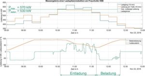 Bild 4: Zu Beginn ist ein Beladevorgang erkennbar und der Ladezustand steigt entsprechend. Ab etwa 10:30 Uhr beginnt die Lastspitzenreduktion. Die Lastspitzenreduktion betrug im Versuchszeitraum rund 56 kW, das entspricht einer Reduktion um 9%. Bild 4: Zu Beginn ist ein Beladevorgang erkennbar und der Ladezustand steigt entsprechend. Ab etwa 10:30 Uhr beginnt die Lastspitzenreduktion. Die Lastspitzenreduktion betrug im Versuchszeitraum rund 56 kW, das entspricht einer Reduktion um 9%.