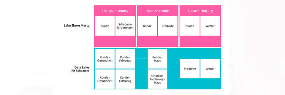 Hypothetische Anwendungsfälle für Data Lakes in einem Versicherungsunternehmen Hypothetische Anwendungsfälle für Data Lakes in einem Versicherungsunternehmen