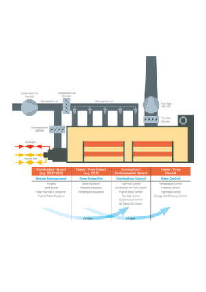 Hima Smart Safety Applications für Burner Control Systeme (BCS) kommen in Prozess-Anwendungen zum Einsatz und sind für Mehrbrenner- und Mehrstoffbrennersysteme ausgelegt. Die Burner-Management-Lösung ermöglicht die Verbundregelung für Brenner. Hima Smart Safety Applications für Burner Control Systeme (BCS) kommen in Prozess-Anwendungen zum Einsatz und sind für Mehrbrenner- und Mehrstoffbrennersysteme ausgelegt. Die Burner-Management-Lösung ermöglicht die Verbundregelung für Brenner.