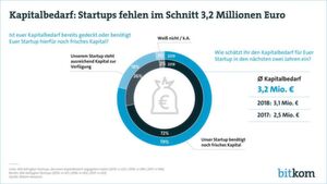 Die große Mehrheit der Startups ist zuversichtlich, dass sie die Finanzierung stemmen werden. Die große Mehrheit der Startups ist zuversichtlich, dass sie die Finanzierung stemmen werden.