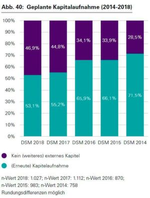 Laut DSM planen im Vergleich zum Vorjah anteilig weniger Startups eine weitere Kapitalaufahme in den kommenden zwölf Monaten. Laut DSM planen im Vergleich zum Vorjah anteilig weniger Startups eine weitere Kapitalaufahme in den kommenden zwölf Monaten.