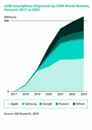 Prognostizierte Marktentwicklung von eSIM-Smartphones verschiedener Hersteller bis 2023 Prognostizierte Marktentwicklung von eSIM-Smartphones verschiedener Hersteller bis 2023