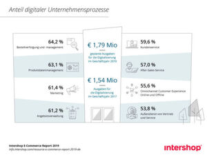 Die vorliegenden Zahlen entstammen dem Intershop E-Commerce Report 2019. Die vorliegenden Zahlen entstammen dem Intershop E-Commerce Report 2019.