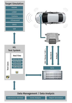 Bild 1: In Echtzeitszenarien auf HiL-Testsystemen können beispielsweise Sensoren oder ECUs bereits vorab im Labor getestet und validiert werden. Bild 1: In Echtzeitszenarien auf HiL-Testsystemen können beispielsweise Sensoren oder ECUs bereits vorab im Labor getestet und validiert werden.