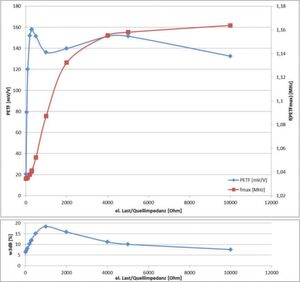 Bild 3: Typisches Übertragungsverhalten (rel. 3dB-Übertragungsbandbreite und Puls-Echo Übertragungsgewinn sowie Frequenz des maximalen Übertragungsgewinnes) eines Schallwandlers in Abhängigkeit der Quell-/Lastimpedanz. Bild 3: Typisches Übertragungsverhalten (rel. 3dB-Übertragungsbandbreite und Puls-Echo Übertragungsgewinn sowie Frequenz des maximalen Übertragungsgewinnes) eines Schallwandlers in Abhängigkeit der Quell-/Lastimpedanz.