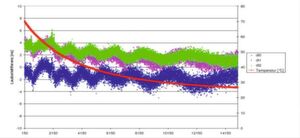 Bild 5: Temperaturabgängige Variation des Nullfluss-Differenzlaufzeitoffsets bei einer Körperschallunterdrückung von 30 dB. Bild 5: Temperaturabgängige Variation des Nullfluss-Differenzlaufzeitoffsets bei einer Körperschallunterdrückung von 30 dB.
