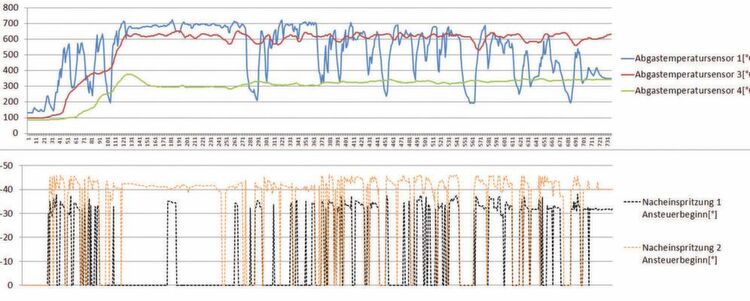 Grafik 1 und 2: Die Temperaturverläufe der einzelnen Sensoren im Abgasstrang und die Nacheinspritzungen während der Regeneration. Grafik 1 und 2: Die Temperaturverläufe der einzelnen Sensoren im Abgasstrang und die Nacheinspritzungen während der Regeneration.