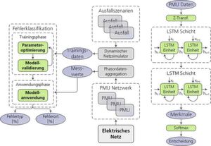 Bild 3: Struktur Fehleridentifikation und -lokalisierung (links) sowie LSTM-Klassifikator (rechts). Bild 3: Struktur Fehleridentifikation und -lokalisierung (links) sowie LSTM-Klassifikator (rechts).