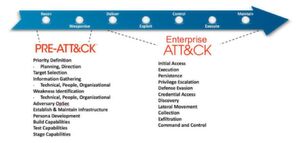 Die sieben Stufen des Cyber Attack Lifecycle, heute bekannt als die Cyber Kill Chain, erstmalig verbreitet von Lockheed Martin. Die sieben Stufen des Cyber Attack Lifecycle, heute bekannt als die Cyber Kill Chain, erstmalig verbreitet von Lockheed Martin.