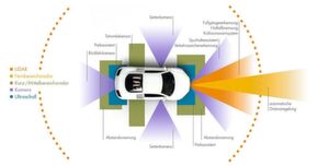 Autonomes Fahren: Lidar ist beim autonomen Fahren nur ein Teil eines umfassenden Sensor-Systems. Autonomes Fahren: Lidar ist beim autonomen Fahren nur ein Teil eines umfassenden Sensor-Systems.