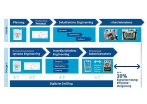 Interdisziplinäres Engineering in der Anlagenentstehung: Mit dem Digitalen Zwilling sind Effizienzsteigerungen von bis zu 30 % möglich. Zum Teil sogar noch mehr. Interdisziplinäres Engineering in der Anlagenentstehung: Mit dem Digitalen Zwilling sind Effizienzsteigerungen von bis zu 30 % möglich. Zum Teil sogar noch mehr.
