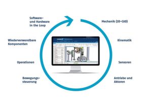 Der Mechatronics Concept Designer von Siemens PLM Software umfasst den kompletten Engineeringprozess von der mechanischen Auslegung bis hin zur Software. Der Mechatronics Concept Designer von Siemens PLM Software umfasst den kompletten Engineeringprozess von der mechanischen Auslegung bis hin zur Software.