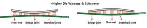 Bild 1: Die hohe thermische Belastung im Konvektionsofen verursacht starke Verformungen und lässt die Kontaktierung teilweise scheitern. Bild 1: Die hohe thermische Belastung im Konvektionsofen verursacht starke Verformungen und lässt die Kontaktierung teilweise scheitern.