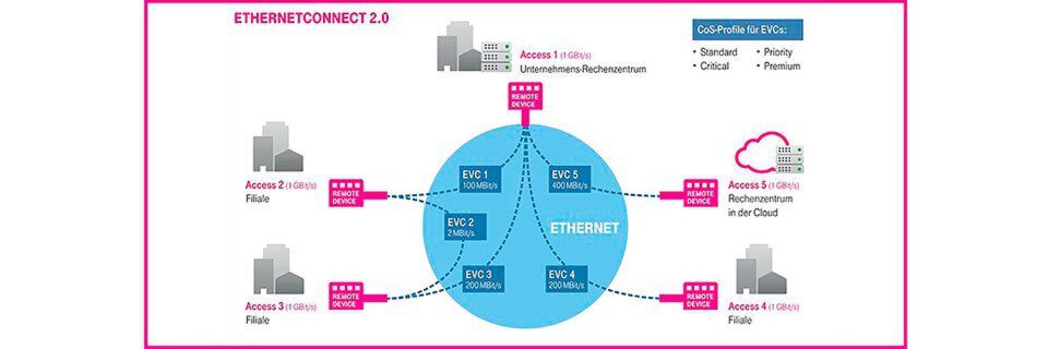 EthernetConnect 2.0 ermöglicht es Unternehmen, firmenweite virtuelle Netze für verschiedene Anwendungen aufzusetzen und anzupassen. EthernetConnect 2.0 ermöglicht es Unternehmen, firmenweite virtuelle Netze für verschiedene Anwendungen aufzusetzen und anzupassen.