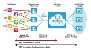 LoRaWAN unterstützt Sterntopologien für Netzwerke. Die Architektur stellt sicher, dass die Batterie jedes IoT-Knoten so wenig wie möglich belastet wird. LoRaWAN unterstützt Sterntopologien für Netzwerke. Die Architektur stellt sicher, dass die Batterie jedes IoT-Knoten so wenig wie möglich belastet wird.