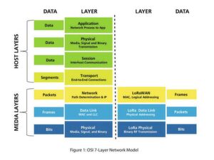 LoRaWAN definiert zwei logische Schichten, die den Ebenen 2 und 3 des OSI-Netzwerkmodells (Open Systems Interconnection) entsprechen. LoRaWAN definiert zwei logische Schichten, die den Ebenen 2 und 3 des OSI-Netzwerkmodells (Open Systems Interconnection) entsprechen.