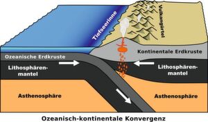 Stark vereinfachte Darstellung einer konvergenten Plattengrenze mit Subduktion ozeanischer Lithosphäre unter kontinentale Lithosphäre Stark vereinfachte Darstellung einer konvergenten Plattengrenze mit Subduktion ozeanischer Lithosphäre unter kontinentale Lithosphäre