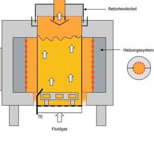 Funktionsprinzip der Schwing-Wirbelbett-Technologie. Mit dieser Methode ist es möglich Werkstücke an ganz bestimmten Stellen wärmezubehandeln, um sie einsatzfähig zum machen. Zum Bauteilspektrum gehören etwa Extruderschnecken, Walzen oder Räumwerkzeuge, zählt Schwing Technologies auf. Funktionsprinzip der Schwing-Wirbelbett-Technologie. Mit dieser Methode ist es möglich Werkstücke an ganz bestimmten Stellen wärmezubehandeln, um sie einsatzfähig zum machen. Zum Bauteilspektrum gehören etwa Extruderschnecken, Walzen oder Räumwerkzeuge, zählt Schwing Technologies auf.