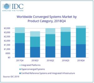 Alleine im vierten Quartal 2018 wurden laut IDC weltweit HCI-Systeme im Wert von 1,9 Milliarden Dollar verkauft – 57 Prozent mehr als im Vorjahr. Alleine im vierten Quartal 2018 wurden laut IDC weltweit HCI-Systeme im Wert von 1,9 Milliarden Dollar verkauft – 57 Prozent mehr als im Vorjahr.