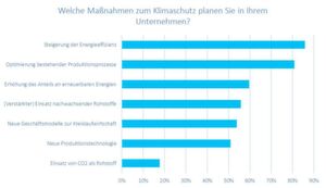 Die Hälfte der befragten Chemie-Unternehmen beschäftigt sich bereits intensiv mit Maßnahmen zum Klimawandel. Die Hälfte der befragten Chemie-Unternehmen beschäftigt sich bereits intensiv mit Maßnahmen zum Klimawandel.