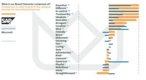 Gegenüberstellung der, den Marken SAP und Microsoft zugesprochenen Charaktereigenschaften aus BrandZ™. Gegenüberstellung der, den Marken SAP und Microsoft zugesprochenen Charaktereigenschaften aus BrandZ™.