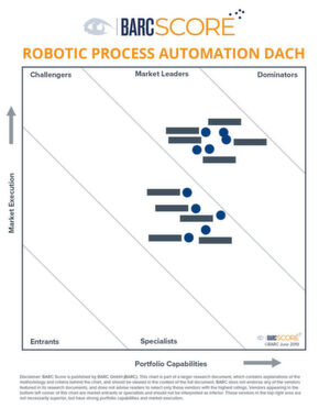 Kunden, die die RPA-Studie von Barc erwerben, bekommen die Grafik im Klartext; um das gestige Eigentum zu schützen sind hier die Firmennamen geschwärzt. Kunden, die die RPA-Studie von Barc erwerben, bekommen die Grafik im Klartext; um das gestige Eigentum zu schützen sind hier die Firmennamen geschwärzt.