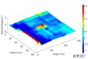Screenshot der Anlayseergebnisse einer Compositestruktur, die per Hochfrequenz-Wirbelstromverfahren auf Fehler im Werkstoffsystem hin untersucht wurde. Der rote Bereich ist ein Defekt im Teil. Screenshot der Anlayseergebnisse einer Compositestruktur, die per Hochfrequenz-Wirbelstromverfahren auf Fehler im Werkstoffsystem hin untersucht wurde. Der rote Bereich ist ein Defekt im Teil.