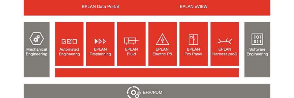 Mit der Eplan Plattform lassen sich die in den verwendeten Applikationen erzeugten Daten per Mausklick in die Cloud transferieren. Mit der Eplan Plattform lassen sich die in den verwendeten Applikationen erzeugten Daten per Mausklick in die Cloud transferieren.