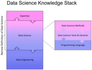 Data Science in der engeren Definition beschränkt sich auf die Programmier-/Tool-Skills sowie auf die Kompetenz der Statistik und des maschinellen Lernens. Data Science in der engeren Definition beschränkt sich auf die Programmier-/Tool-Skills sowie auf die Kompetenz der Statistik und des maschinellen Lernens.