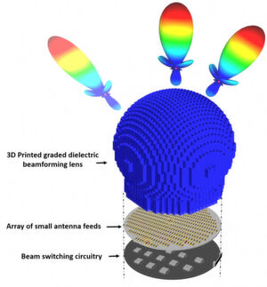 Die „Passive Beam Steering”-Lösung der University of Delaware - eine 5G-Antenne, die eine 3D-gedruckte dielektrische Gradientenlinse (Beamforming) verwendet. Die „Passive Beam Steering”-Lösung der University of Delaware - eine 5G-Antenne, die eine 3D-gedruckte dielektrische Gradientenlinse (Beamforming) verwendet.