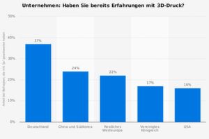 Im Jahr 2016 sammelte man in der deutschen Industrie am meisten Erfahrung mit Additiver Fertigung. Im Jahr 2016 sammelte man in der deutschen Industrie am meisten Erfahrung mit Additiver Fertigung.
