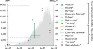 Stromverbrauch und CO2-Emmission, berechnet beziehungsweise geschätzt in früheren Studien. Stromverbrauch und CO2-Emmission, berechnet beziehungsweise geschätzt in früheren Studien.