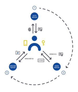 Separate Server-Architektur: Der Authentifizierungs-Server (1), der Index-Server (2) und der Speicher-Server (3) haben untereinander außer über den Nutzer keine Verbindung. Separate Server-Architektur: Der Authentifizierungs-Server (1), der Index-Server (2) und der Speicher-Server (3) haben untereinander außer über den Nutzer keine Verbindung.